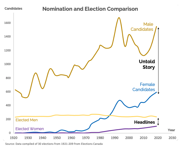 A graph shown male vs female candidates that were elected vs nominated