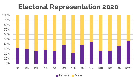 A graph showing electoral representation of each gender by province