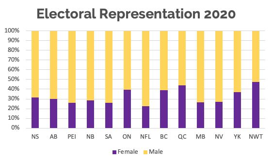 Un graphique montrant la représentation électorale de chaque sexe par province