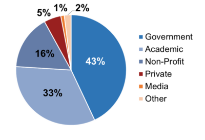 Un graphique à secteurs montrant les secteurs d'origine des participants à la CSPC 2021, montrant que la plupart des participants viennent du milieu universitaire et du gouvernement