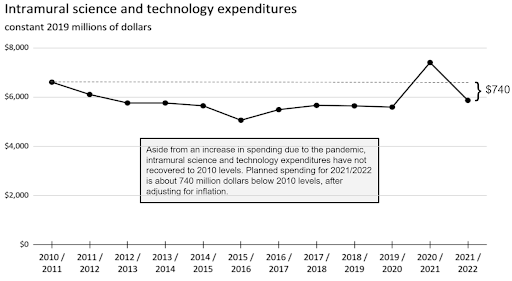 A graph of intramural science and technology expenditures from 2011 to 2022 showing a relatively steady horizontal line