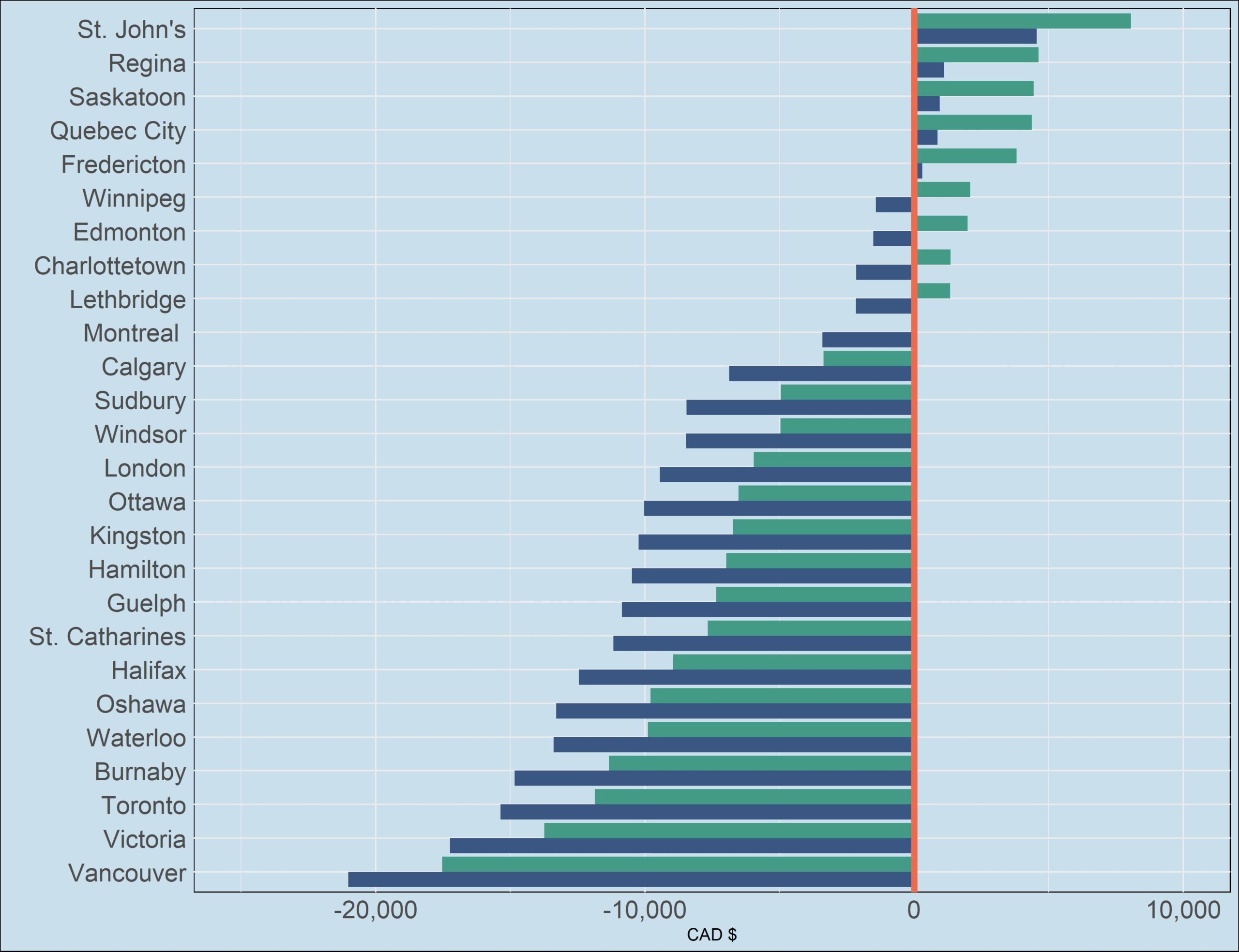 A graph showing net PhD stipends against the cost of living of various towns in canada