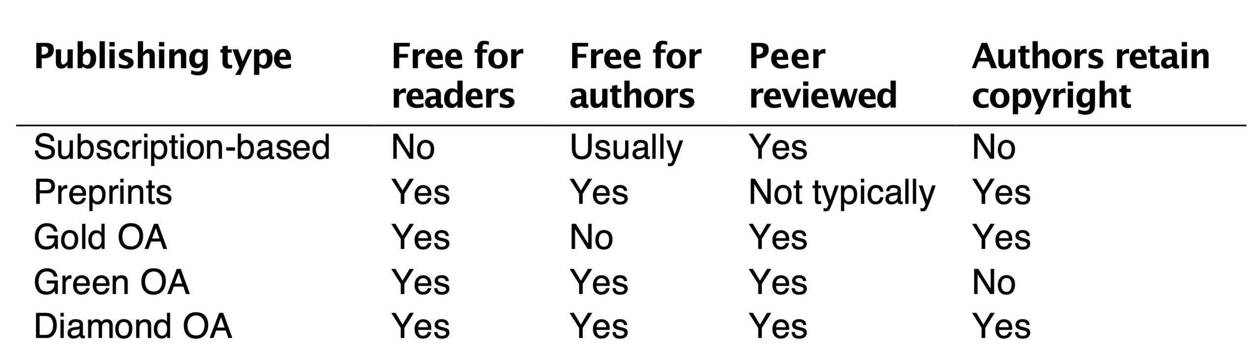 a table of open access policy types