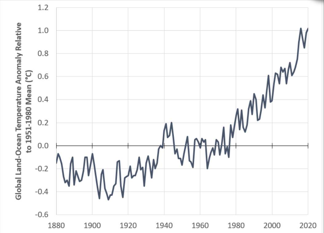 graphique des anomalies de température terre-océan