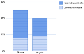 Graph showing the required versus currently vaccinated ratio for ghana and angola. 