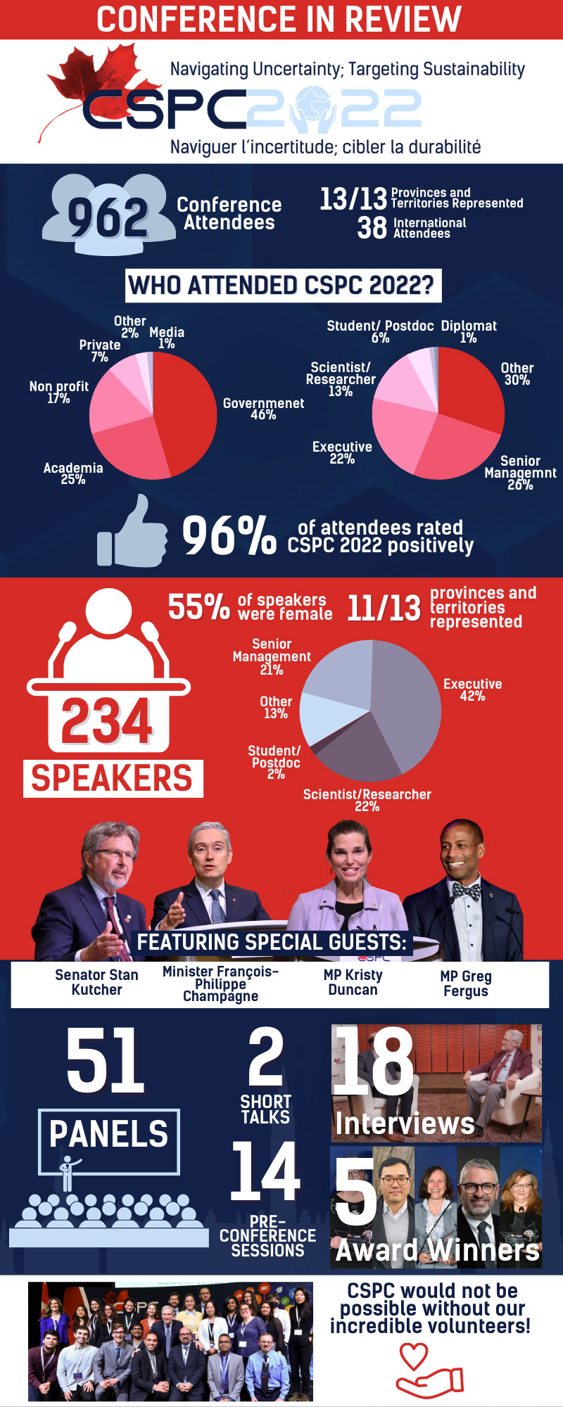 Conference Infographic 2022