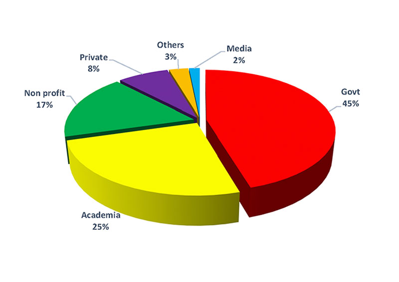 Delegate Distribution by Sector Pie Chart
