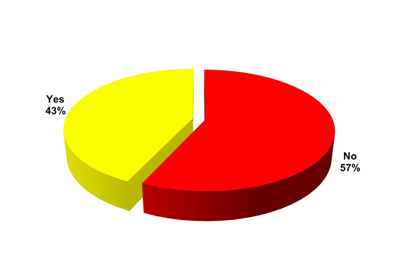 "Have attended CSPC before?" pie chart