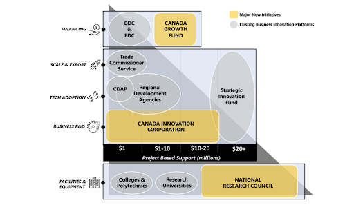 A graph showing the Canadian innovation ecosystem and it's various players