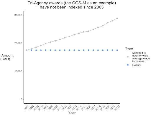 Graph showing the tri-agency awards over time. 