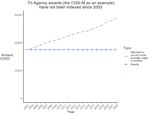 Graphique montrant les prix des trois organismes au fil du temps.