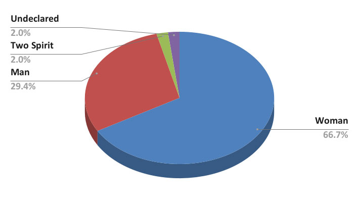 Selected Delegates pie chart (n=50)