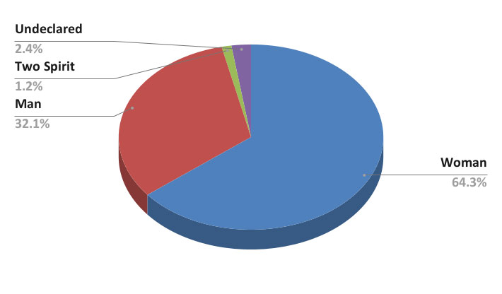 Total Applicants pie chart (n=84)