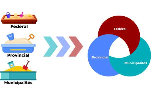 three sandboxes labeled federal, municipal and provincials becoming an interconnected venn diagram