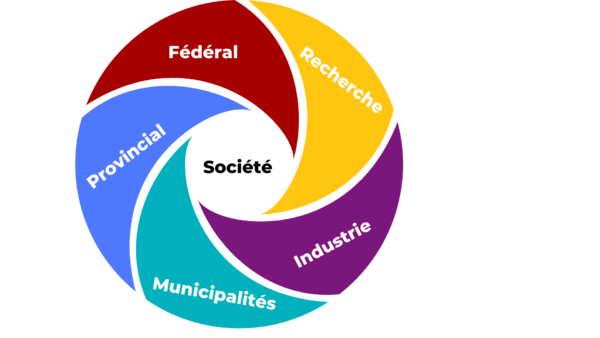 An interconnected spiral containing the labels, federal, municipal, provincial, research and industry