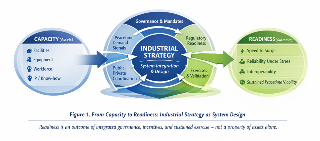 From Capacity to Readiness: Designing Industrial Strategy for Canada’s ...